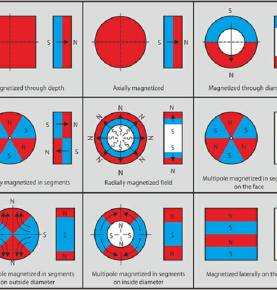 Magnetizing Direction Chart