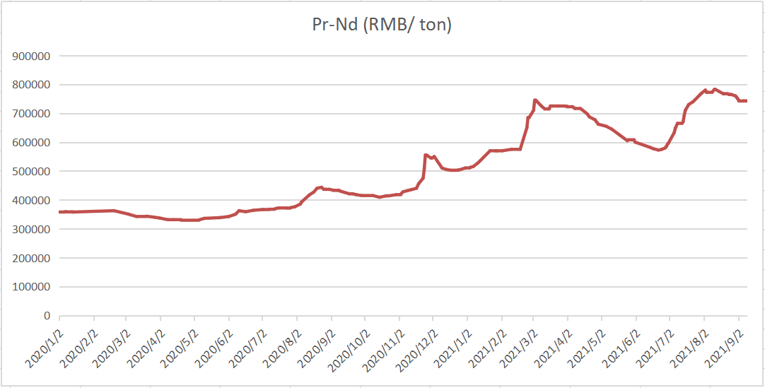 Price information for Pr-Nd.png